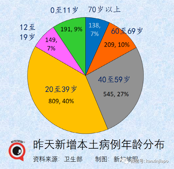首例猴痘與艾滋病共感染,與性傳播有關;新加坡確診病例破132萬