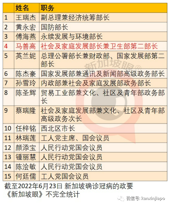 新加坡卫生部第二部长确诊；国药一款疫苗几乎探测不到奥密克戎抗体