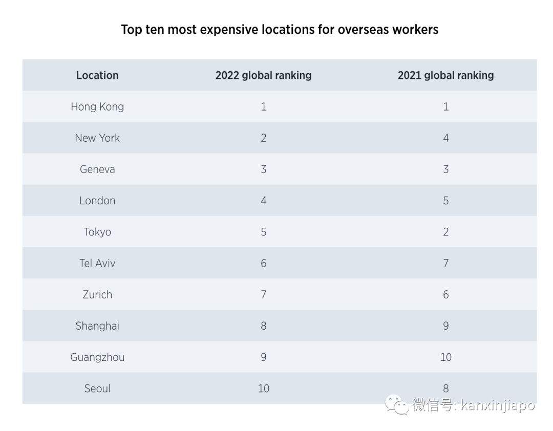 全球外派員工生活費排行榜出爐，香港最貴，新加坡居然沒進前十？
