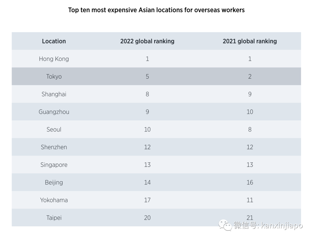 全球外派員工生活費排行榜出爐，香港最貴，新加坡居然沒進前十？