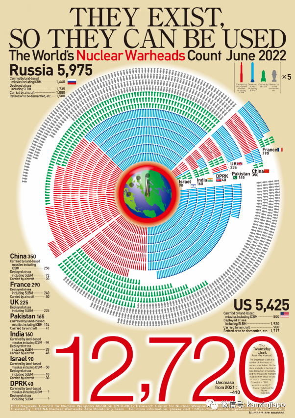 全球约有1万2720枚核弹头，俄最多，美中法英等八国次之