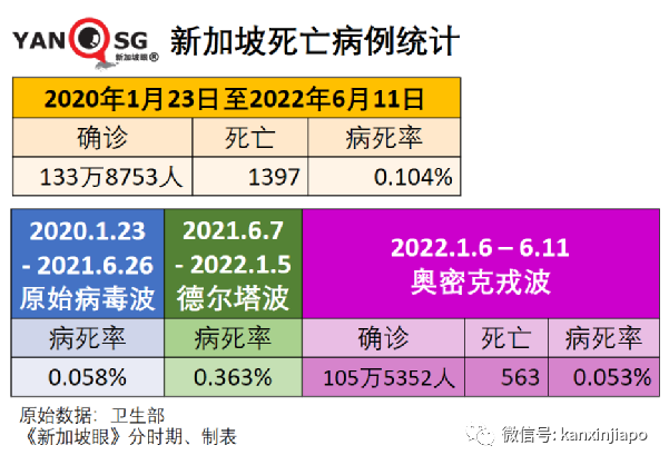 今增2526｜新加坡冠病病死率再次下降；台湾地区入境隔离改为3+4；赴美不再需要阴性证明