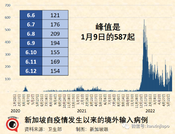 台湾地区抗疫总指挥陈时中确诊，属于高风险群体；新加坡确诊累计破134万起