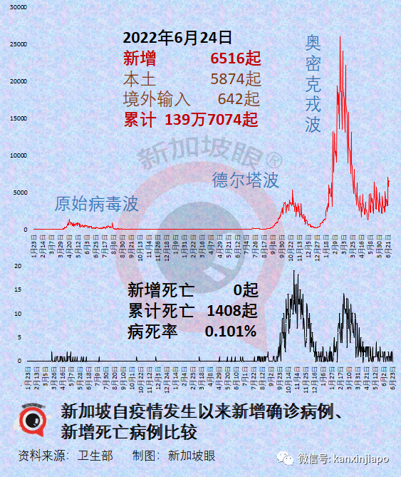 红山肺结核感染群近200人呈阳性！新加坡新冠第五波暂不必收紧防疫