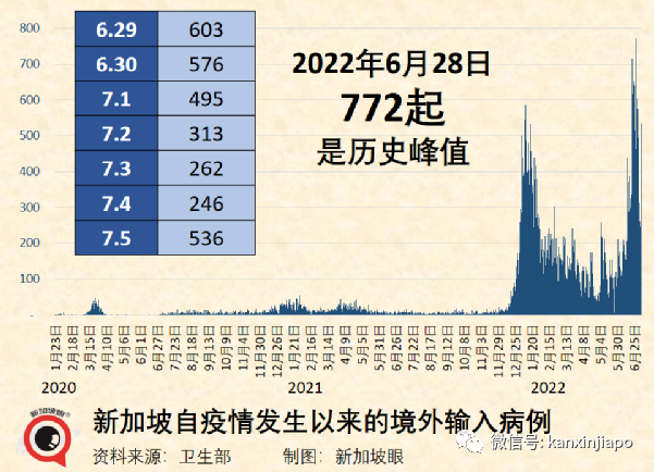 新加坡一日暴增12784起!實拍商場、食閣、車站卻比疫情前還要熱鬧