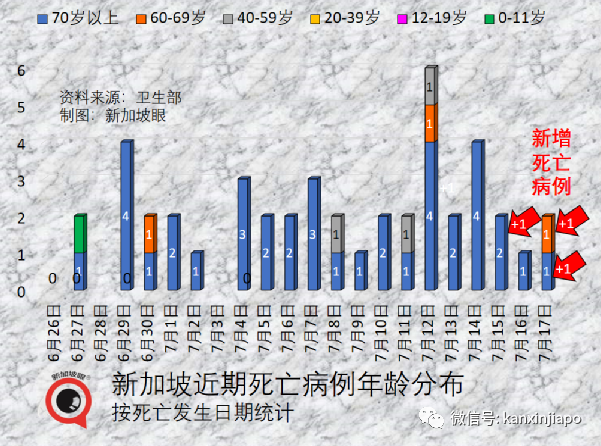 新加坡这波疫情更猛的在后面！7天暴增6万多，11天持续强阳，总统部长中招，全民发1500万ART