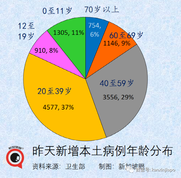 新加坡一日暴增12784起!實拍商場、食閣、車站卻比疫情前還要熱鬧