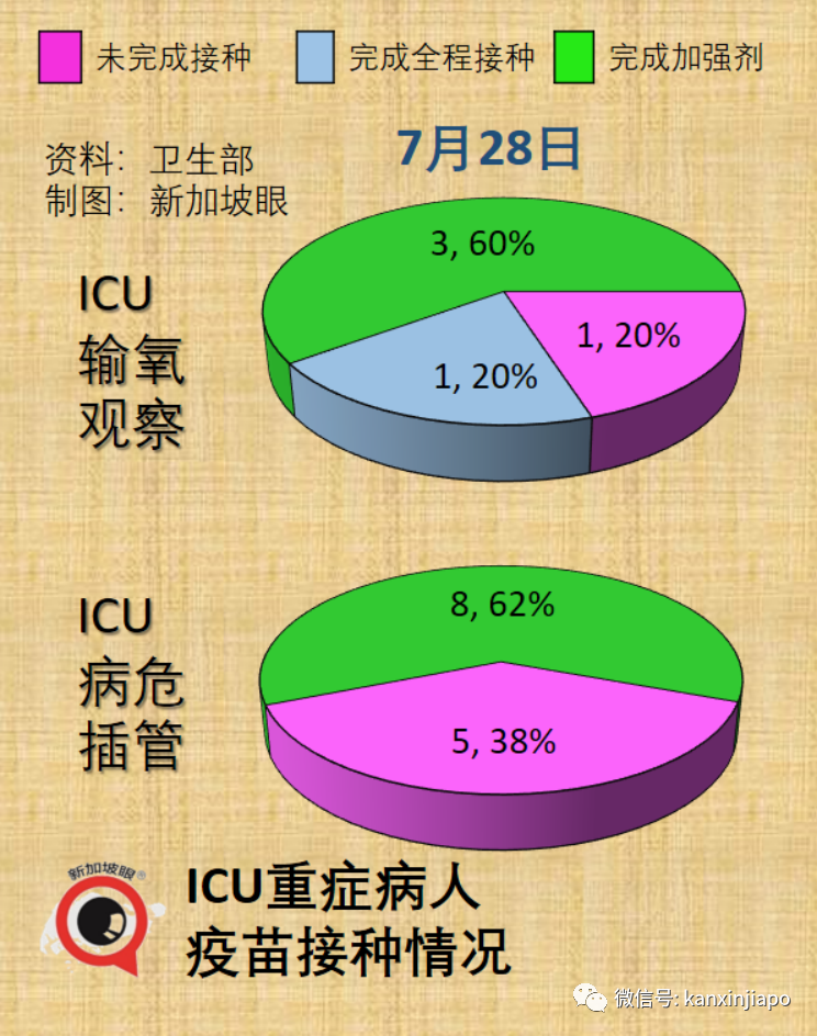 2700万人或将长期失去嗅觉和味觉，女性更难恢复；新加坡病例增长率六连降