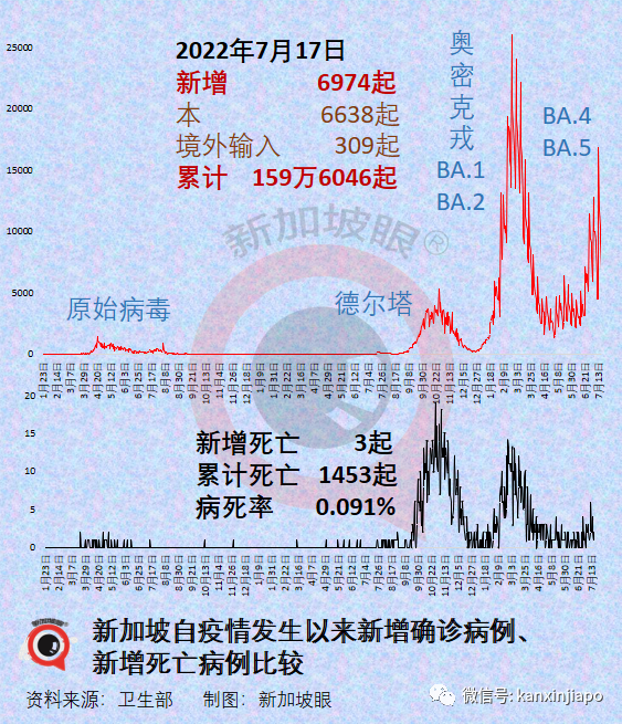 新加坡这波疫情更猛的在后面！7天暴增6万多，11天持续强阳，总统部长中招，全民发1500万ART