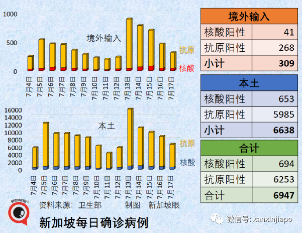 新加坡这波疫情更猛的在后面！7天暴增6万多，11天持续强阳，总统部长中招，全民发1500万ART