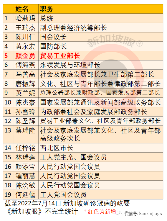 新加坡这波疫情更猛的在后面！7天暴增6万多，11天持续强阳，总统部长中招，全民发1500万ART