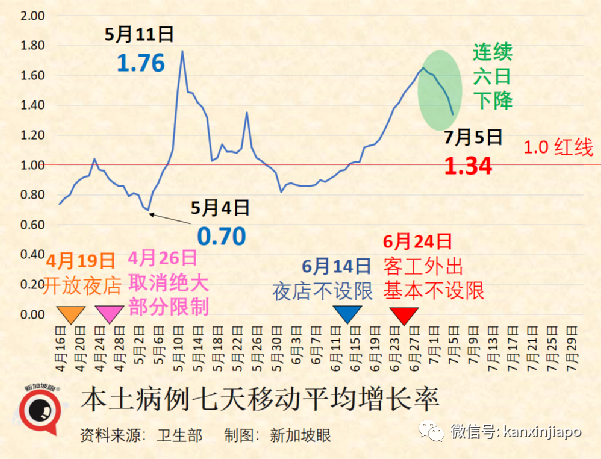 新加坡一日暴增12784起!實拍商場、食閣、車站卻比疫情前還要熱鬧