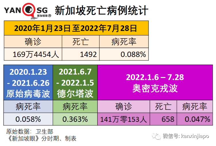 2700万人或将长期失去嗅觉和味觉，女性更难恢复；新加坡病例增长率六连降