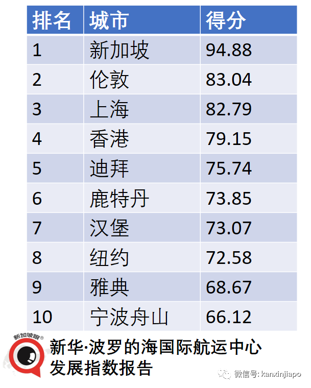 全球十大最佳国际航运中心，中国占其三；新加坡“九连冠”