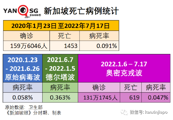 新加坡这波疫情更猛的在后面！7天暴增6万多，11天持续强阳，总统部长中招，全民发1500万ART