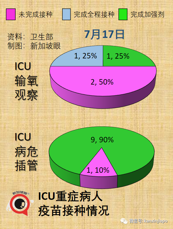 新加坡这波疫情更猛的在后面！7天暴增6万多，11天持续强阳，总统部长中招，全民发1500万ART