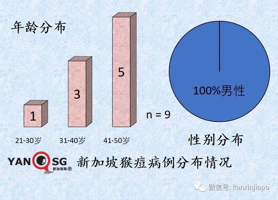 新加坡再出现一例猴痘病例!卫生部紧急提醒“高危性活动”人群
