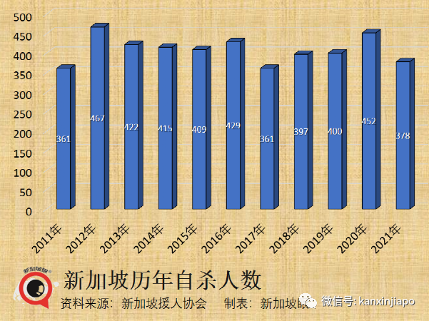 新加坡去年青少年自杀占比增高；封城期间长者心理问题显现