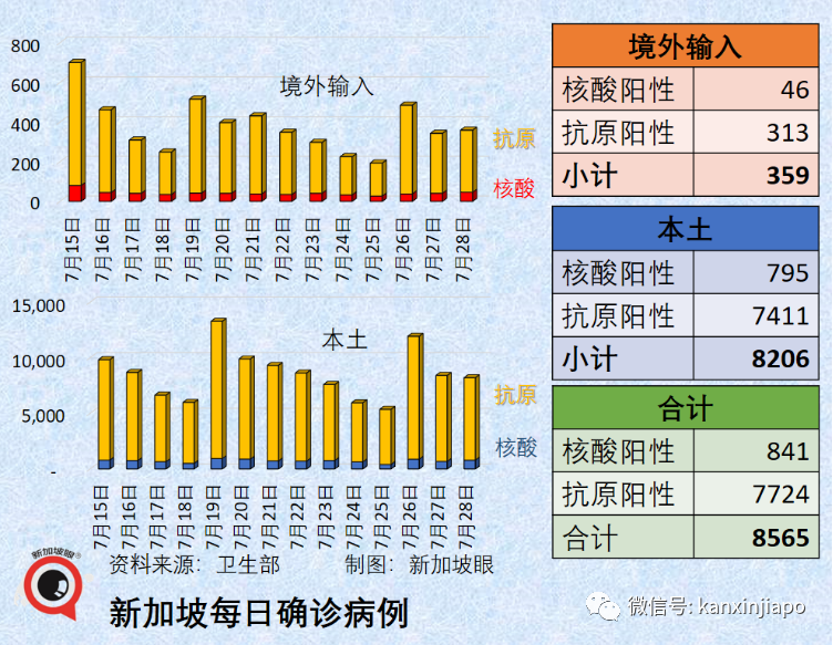 2700万人或将长期失去嗅觉和味觉，女性更难恢复；新加坡病例增长率六连降