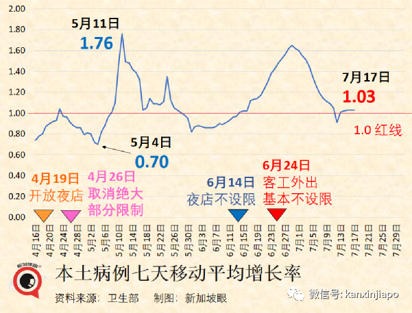 新加坡这波疫情更猛的在后面！7天暴增6万多，11天持续强阳，总统部长中招，全民发1500万ART