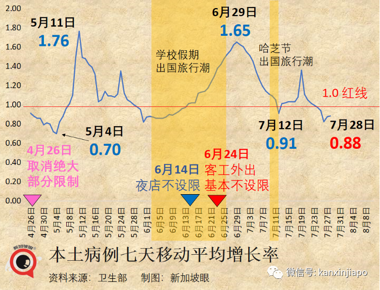 2700万人或将长期失去嗅觉和味觉，女性更难恢复；新加坡病例增长率六连降