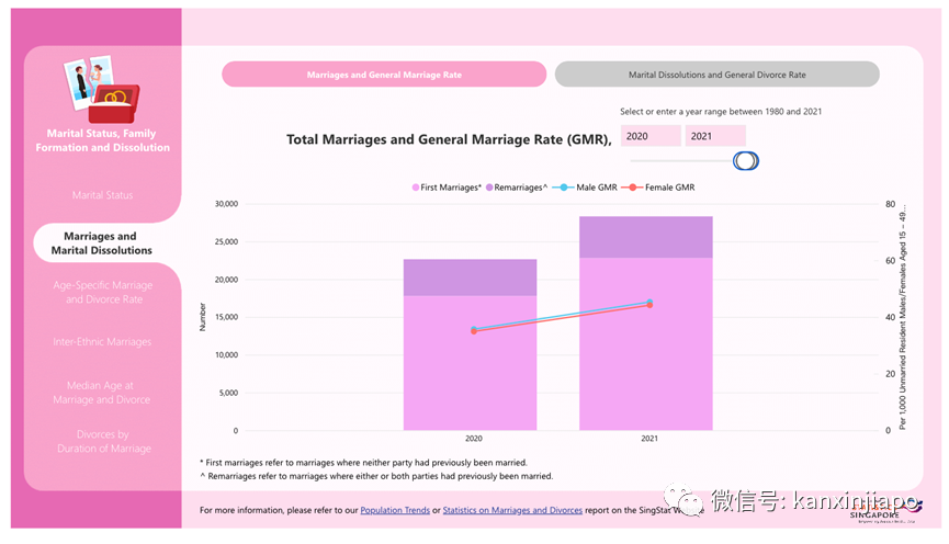 后疫情时代，新加坡的结婚率和离婚率哪个高？
