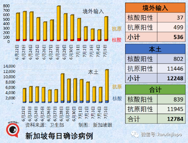 新加坡一日暴增12784起!實拍商場、食閣、車站卻比疫情前還要熱鬧