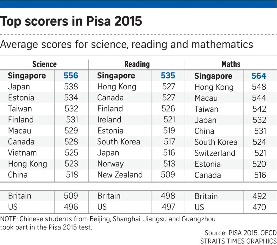 2022年IB成績出爐，新加坡學校平均分數遠超全球平均值