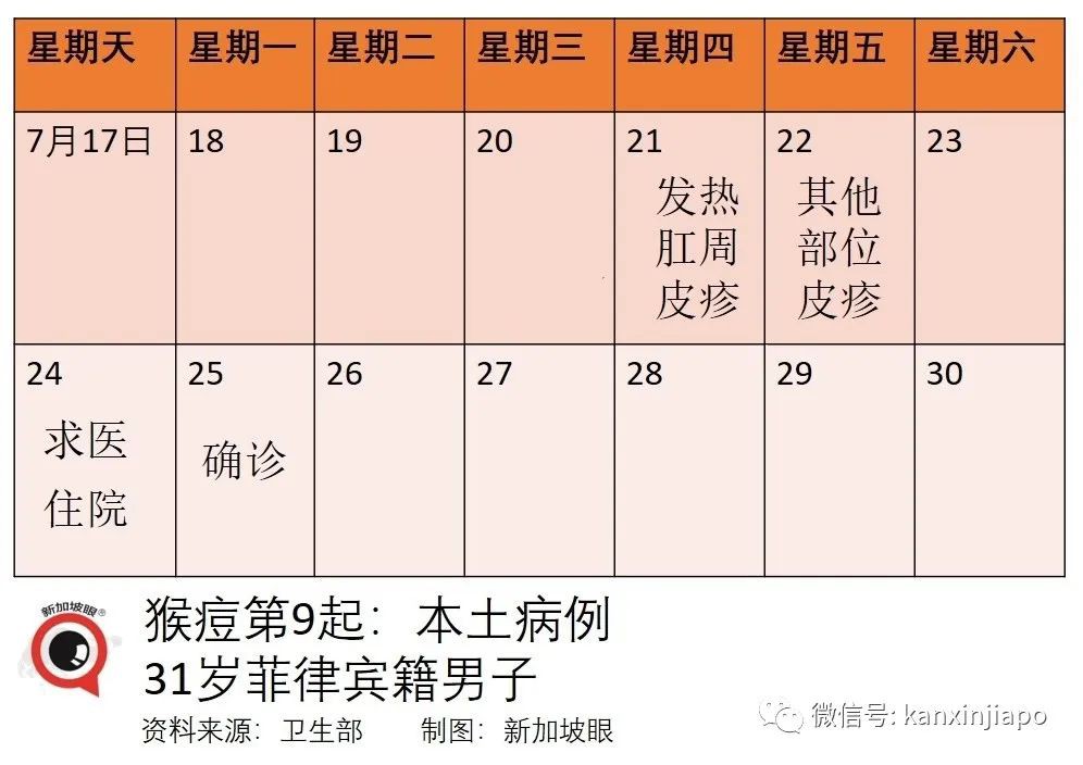 新加坡再出现一例猴痘病例!卫生部紧急提醒“高危性活动”人群