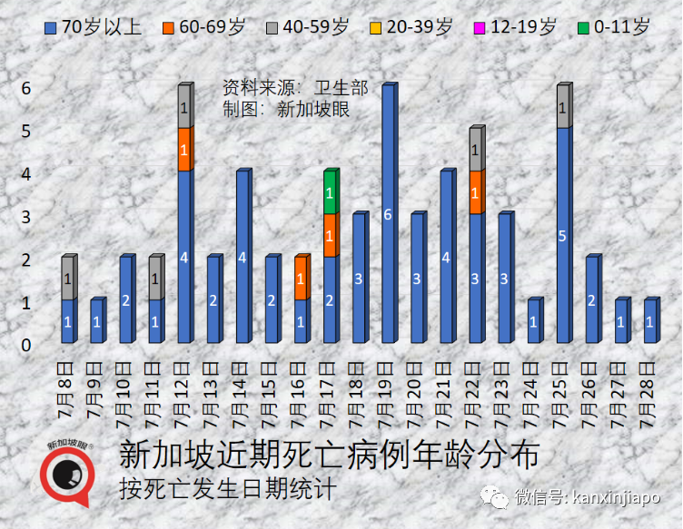 2700万人或将长期失去嗅觉和味觉，女性更难恢复；新加坡病例增长率六连降