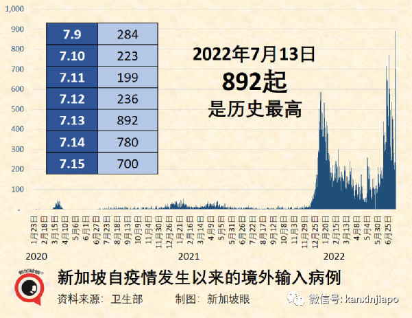 今增9153｜新加坡新冠确诊数4天近5万；感染症状突变；变异毒株疫苗抗药性强4倍
