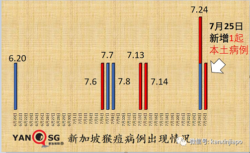新加坡再出现一例猴痘病例!卫生部紧急提醒“高危性活动”人群