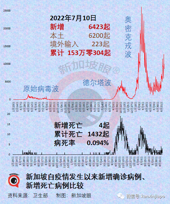 新加坡本波疫情两天后或达最高峰!西安、京沪接连出现BA.5本土病例