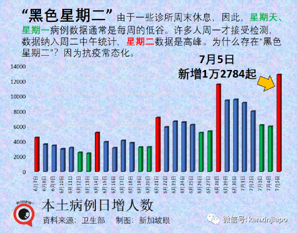 新加坡一日暴增12784起!實拍商場、食閣、車站卻比疫情前還要熱鬧