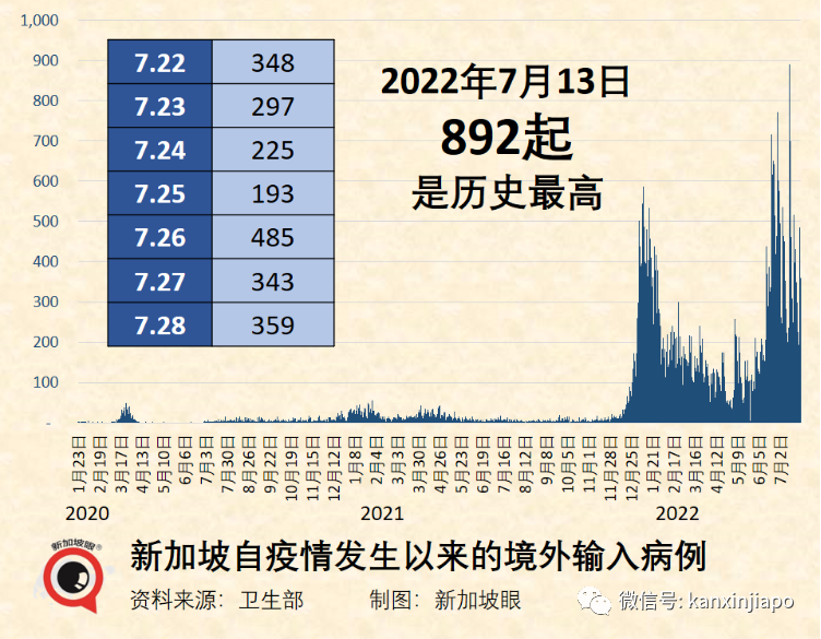 2700万人或将长期失去嗅觉和味觉,女性更难恢复;新加坡病例增长率六连降