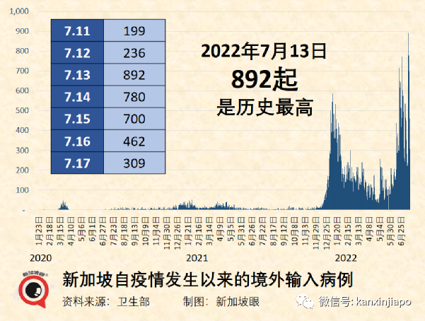 新加坡这波疫情更猛的在后面！7天暴增6万多，11天持续强阳，总统部长中招，全民发1500万ART