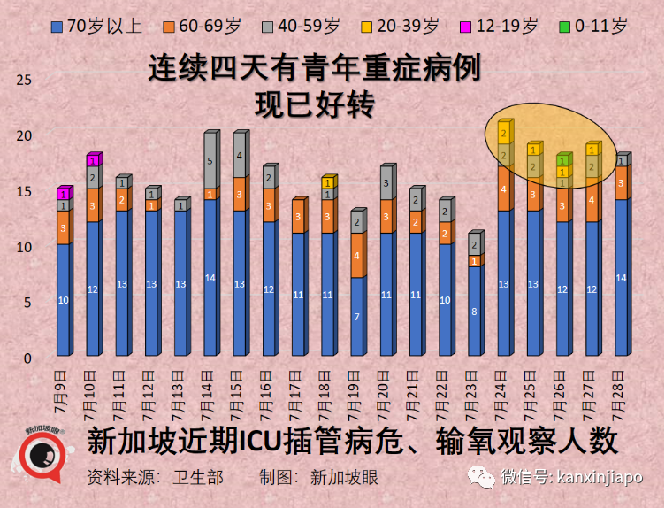 2700万人或将长期失去嗅觉和味觉，女性更难恢复；新加坡病例增长率六连降