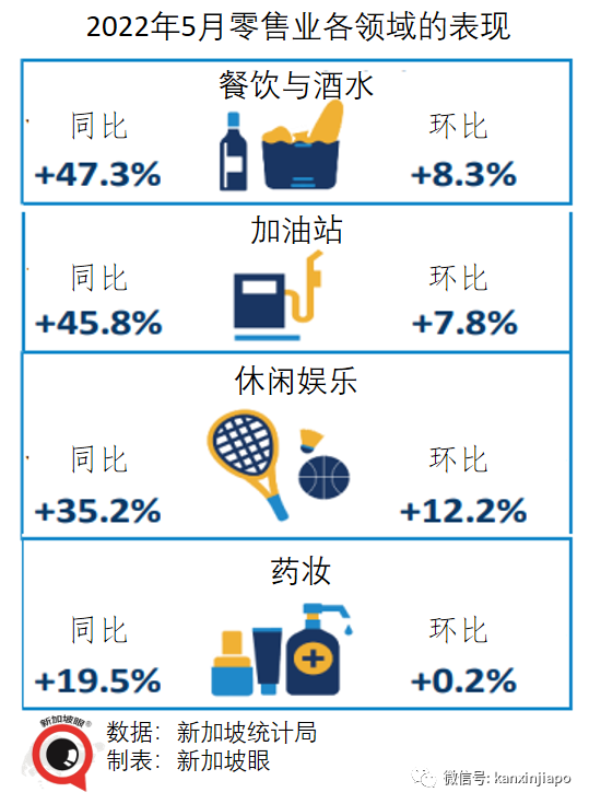 五月份餐飲業零售暴增40%，新加坡連續三個月出現“報複性消費”