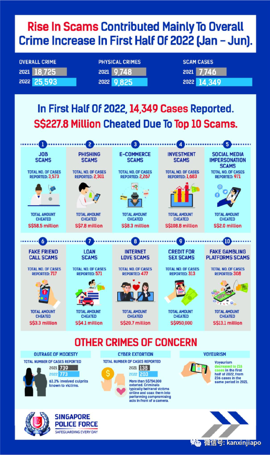 涉案2億2780萬新幣,新加坡上半年詐騙案比去年同期激增94%