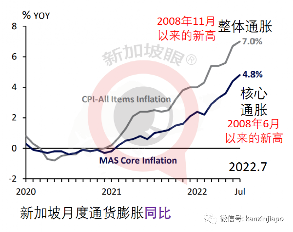漲漲漲！新加坡通貨膨脹創13年新高，汽車和房租通脹將持續一整年