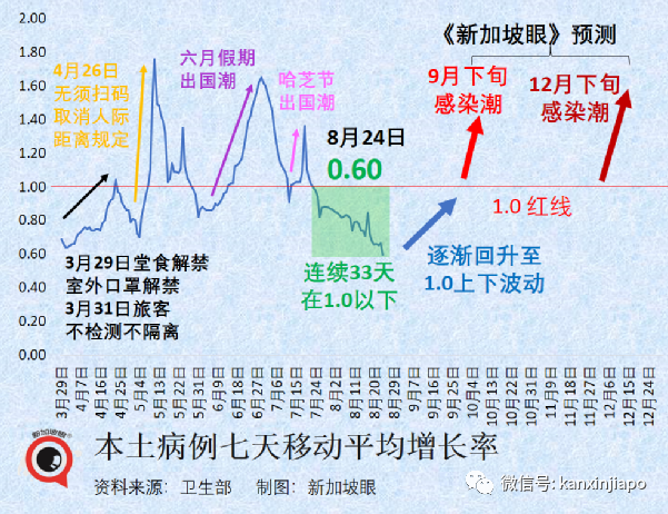 新航官宣飞机上不用戴口罩！“不求不中、但求少中”的新加坡，或将迎来一波重复感染