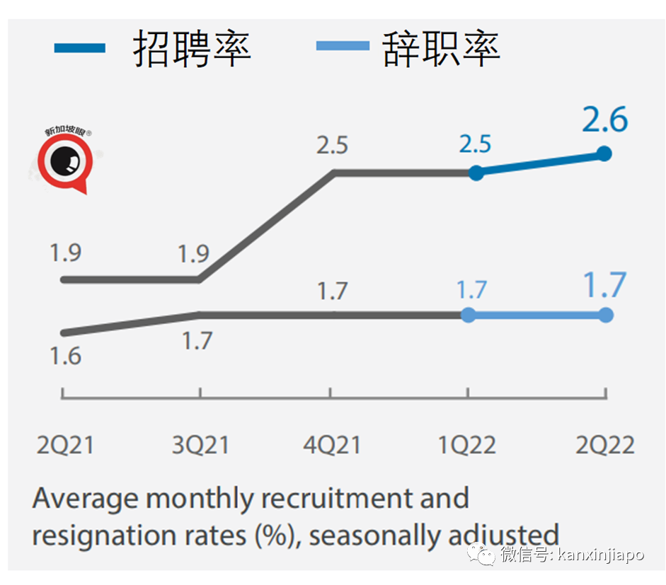 世界经济预料衰退！人人恐难免；新加坡出口持续增长，但对大中华区下降