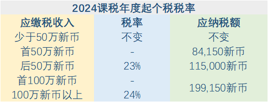 新加坡税收制度改革，何去何从？