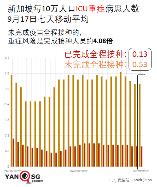 新加坡室内摘口罩第20天,呼吸道感染病例增加20%!