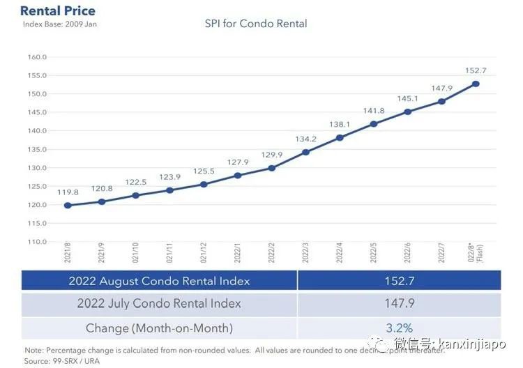 新加坡房租连涨26个月,还要涨到2025年?!这是逼我去买房吗…