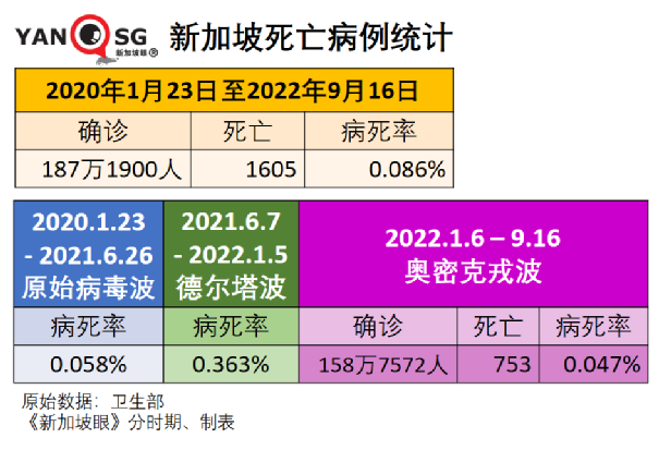 韩国：新冠疫情即将结束，恢复日常秩序；新加坡确诊病例破187万起