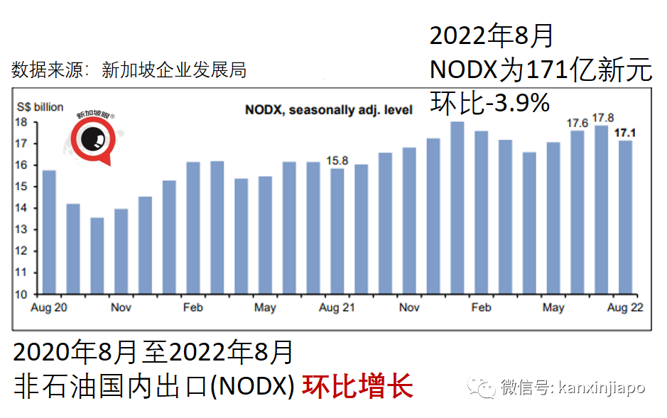世界经济预料衰退！人人恐难免；新加坡出口持续增长，但对大中华区下降