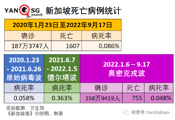 新加坡室内摘口罩第20天,呼吸道感染病例增加20%!