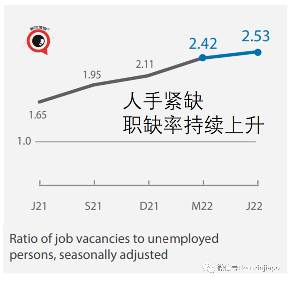 世界经济预料衰退！人人恐难免；新加坡出口持续增长，但对大中华区下降