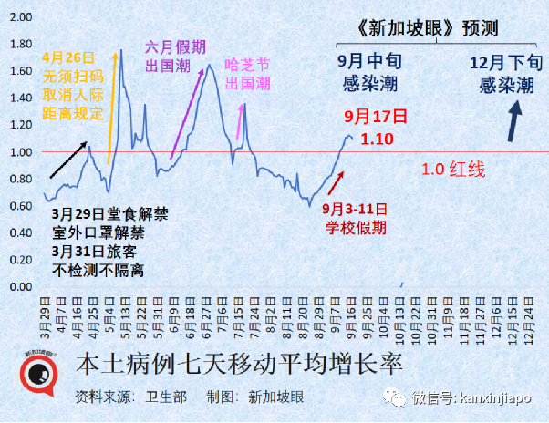 新加坡室内摘口罩第20天,呼吸道感染病例增加20%!
